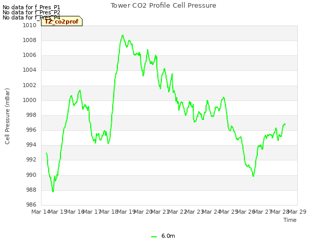 plot of Tower CO2 Profile Cell Pressure
