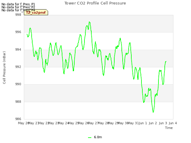 plot of Tower CO2 Profile Cell Pressure