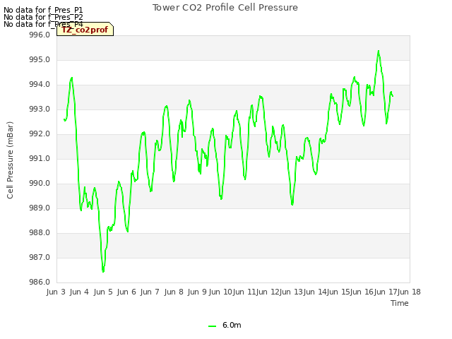 plot of Tower CO2 Profile Cell Pressure