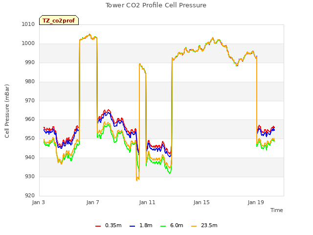 Explore the graph:Tower CO2 Profile Cell Pressure in a new window