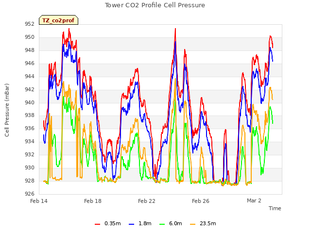 Explore the graph:Tower CO2 Profile Cell Pressure in a new window