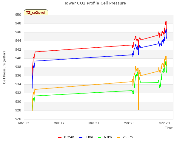 Explore the graph:Tower CO2 Profile Cell Pressure in a new window