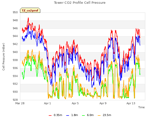 Explore the graph:Tower CO2 Profile Cell Pressure in a new window