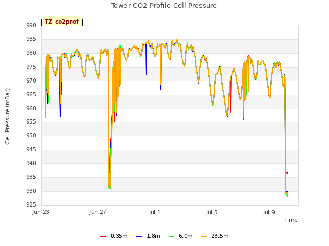 Explore the graph:Tower CO2 Profile Cell Pressure in a new window