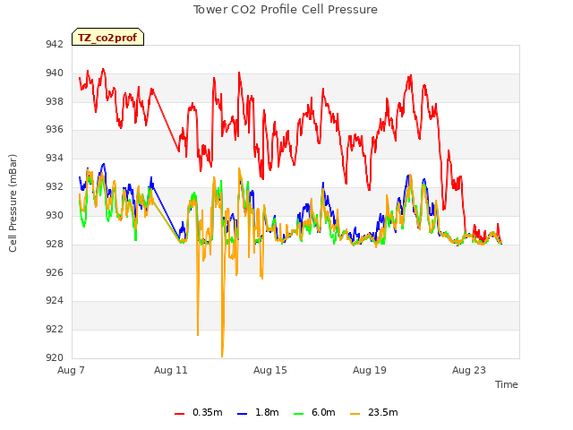 Explore the graph:Tower CO2 Profile Cell Pressure in a new window