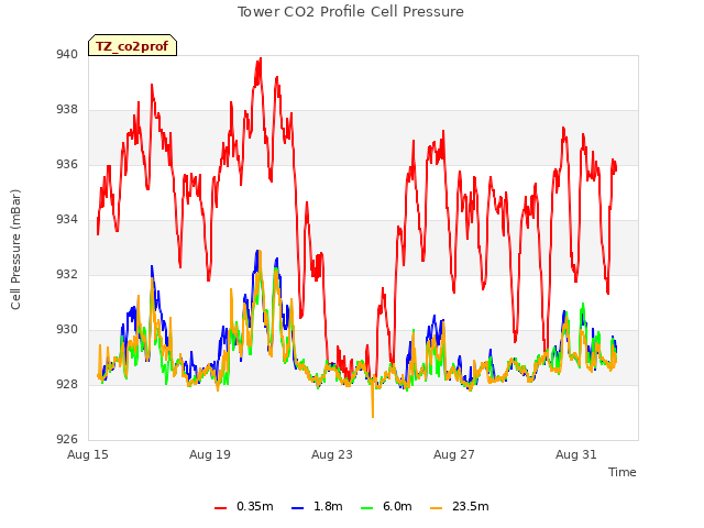 Explore the graph:Tower CO2 Profile Cell Pressure in a new window