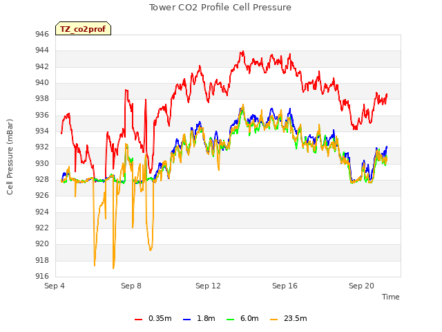 Explore the graph:Tower CO2 Profile Cell Pressure in a new window