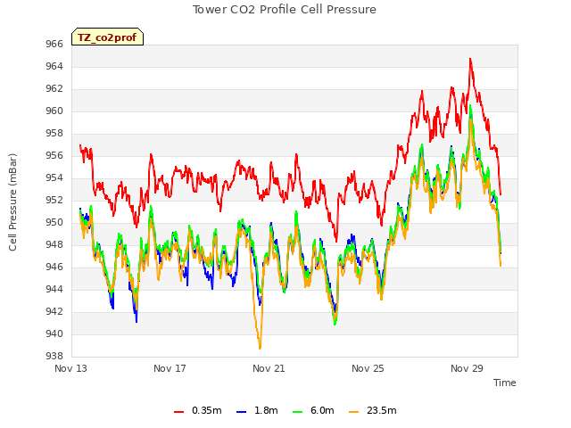 Explore the graph:Tower CO2 Profile Cell Pressure in a new window