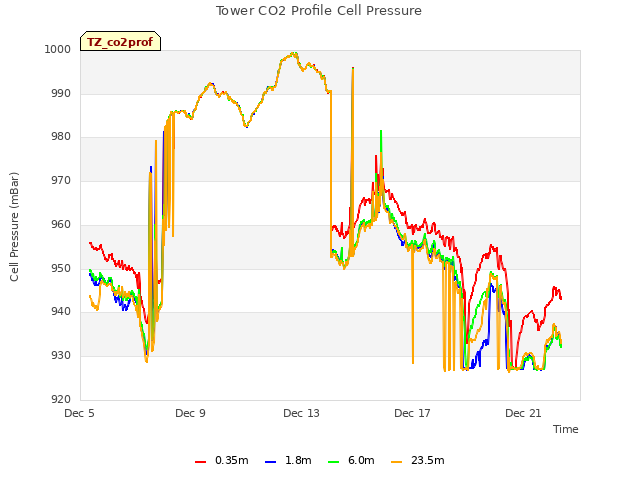 Explore the graph:Tower CO2 Profile Cell Pressure in a new window