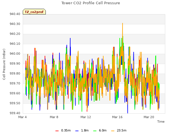 Explore the graph:Tower CO2 Profile Cell Pressure in a new window