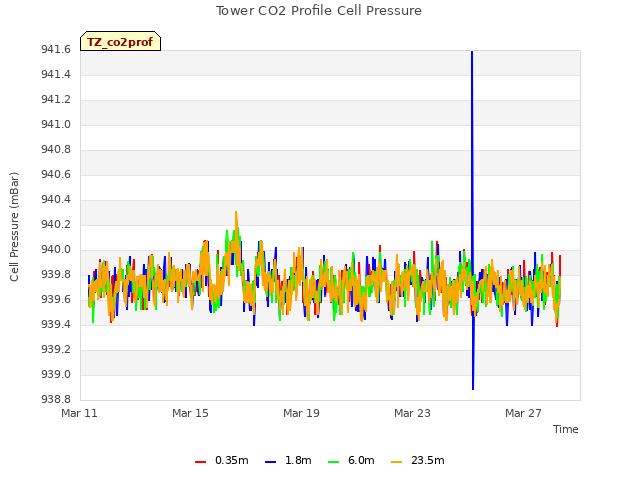 Explore the graph:Tower CO2 Profile Cell Pressure in a new window