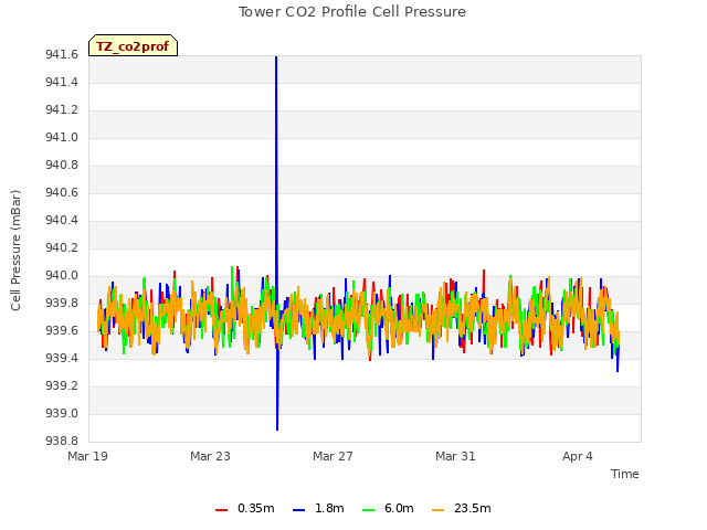 Explore the graph:Tower CO2 Profile Cell Pressure in a new window