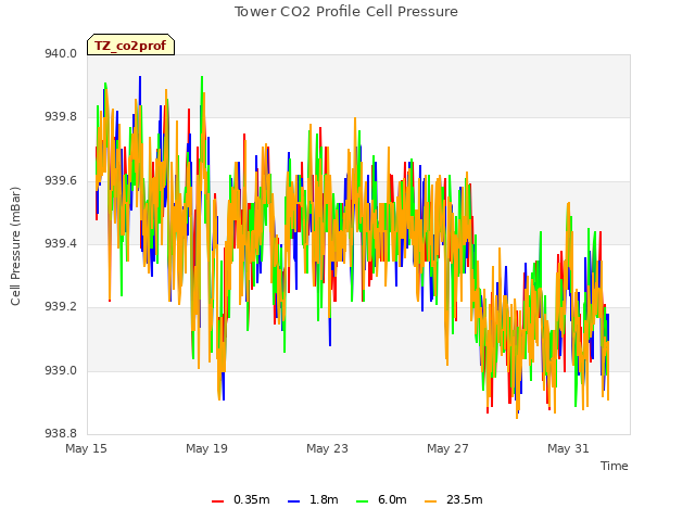 Explore the graph:Tower CO2 Profile Cell Pressure in a new window