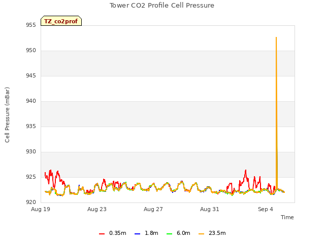 Explore the graph:Tower CO2 Profile Cell Pressure in a new window