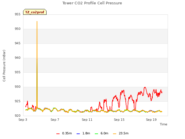Explore the graph:Tower CO2 Profile Cell Pressure in a new window
