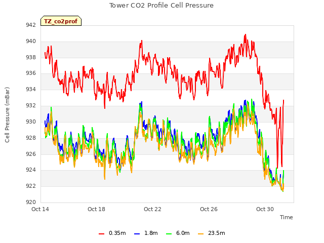 Explore the graph:Tower CO2 Profile Cell Pressure in a new window