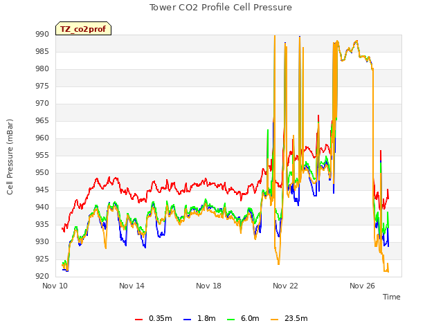 Explore the graph:Tower CO2 Profile Cell Pressure in a new window