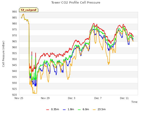 Explore the graph:Tower CO2 Profile Cell Pressure in a new window