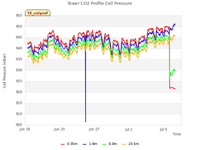 Explore the graph:Tower CO2 Profile Cell Pressure in a new window