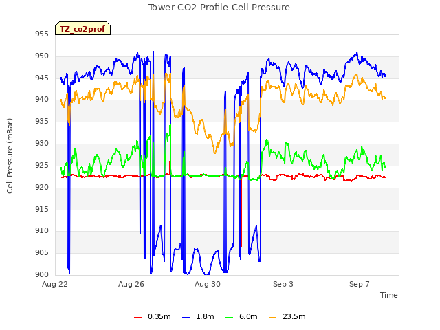 Explore the graph:Tower CO2 Profile Cell Pressure in a new window