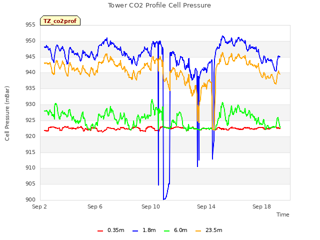 Explore the graph:Tower CO2 Profile Cell Pressure in a new window