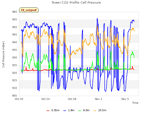 Explore the graph:Tower CO2 Profile Cell Pressure in a new window