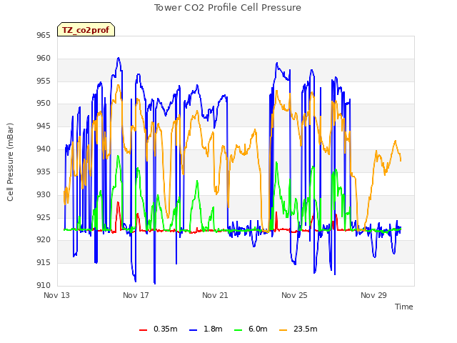 Explore the graph:Tower CO2 Profile Cell Pressure in a new window