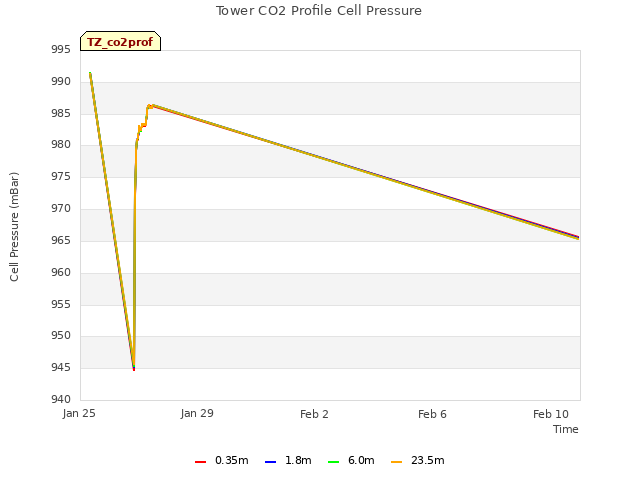 Explore the graph:Tower CO2 Profile Cell Pressure in a new window