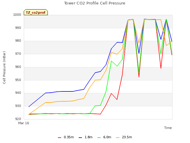 Explore the graph:Tower CO2 Profile Cell Pressure in a new window