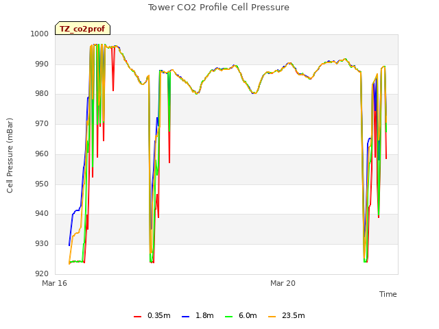 Explore the graph:Tower CO2 Profile Cell Pressure in a new window