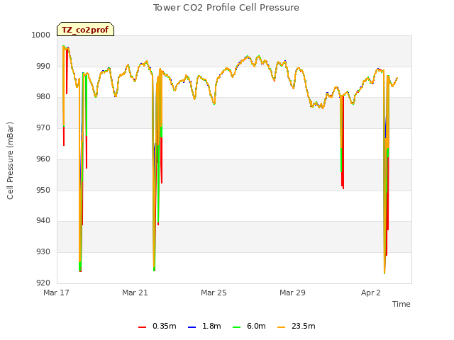 Explore the graph:Tower CO2 Profile Cell Pressure in a new window