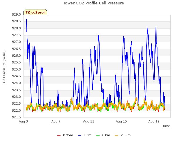 Explore the graph:Tower CO2 Profile Cell Pressure in a new window