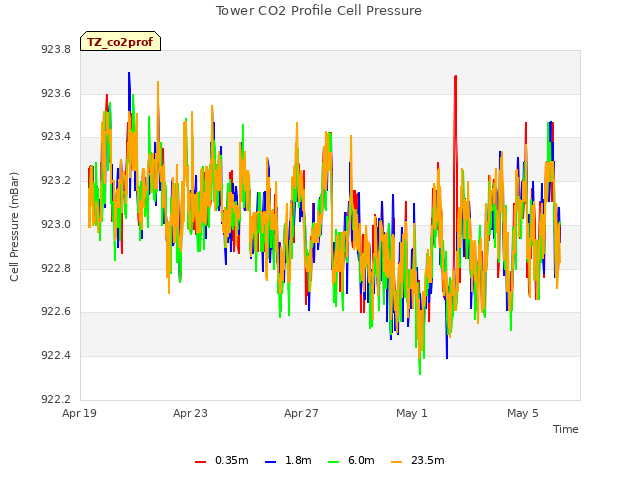 Explore the graph:Tower CO2 Profile Cell Pressure in a new window