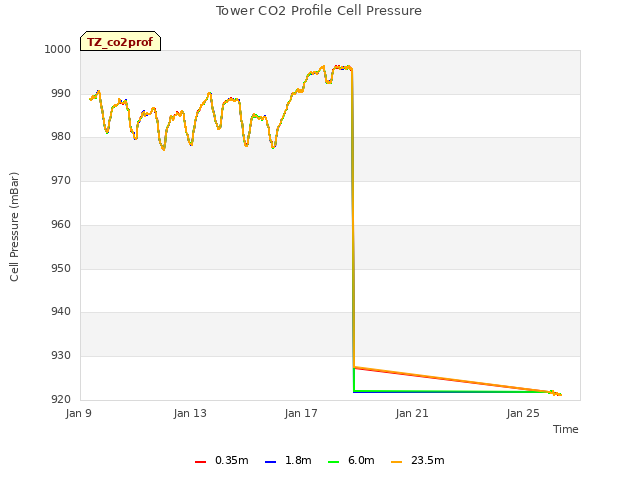 Explore the graph:Tower CO2 Profile Cell Pressure in a new window