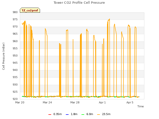 Explore the graph:Tower CO2 Profile Cell Pressure in a new window