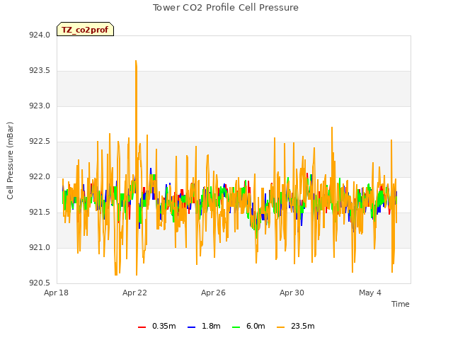 Explore the graph:Tower CO2 Profile Cell Pressure in a new window