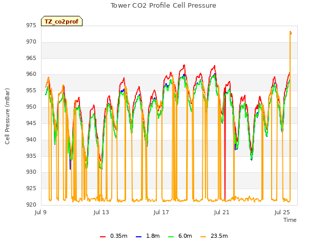 Explore the graph:Tower CO2 Profile Cell Pressure in a new window