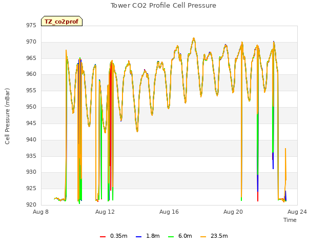 Explore the graph:Tower CO2 Profile Cell Pressure in a new window