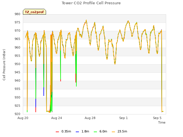 Explore the graph:Tower CO2 Profile Cell Pressure in a new window