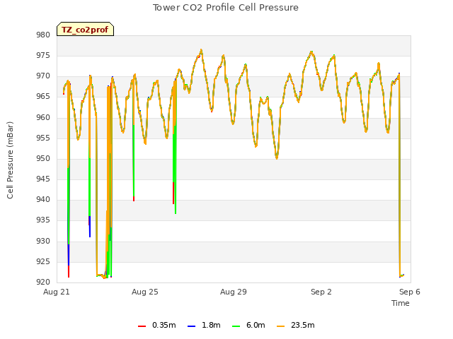 Explore the graph:Tower CO2 Profile Cell Pressure in a new window