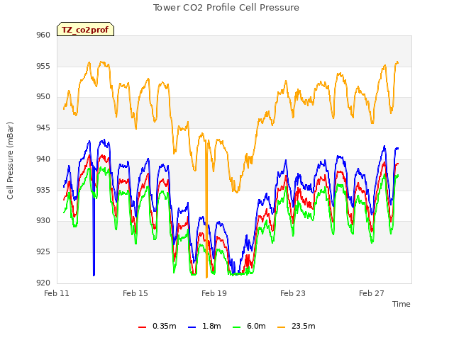 Explore the graph:Tower CO2 Profile Cell Pressure in a new window