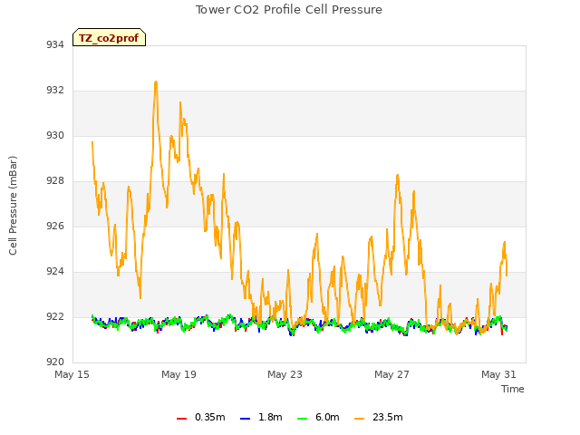 Explore the graph:Tower CO2 Profile Cell Pressure in a new window