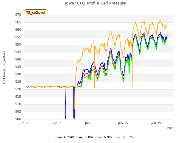 Explore the graph:Tower CO2 Profile Cell Pressure in a new window