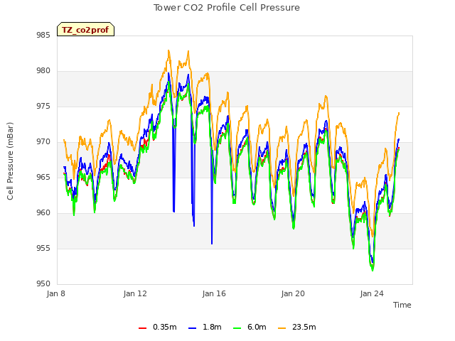 Explore the graph:Tower CO2 Profile Cell Pressure in a new window