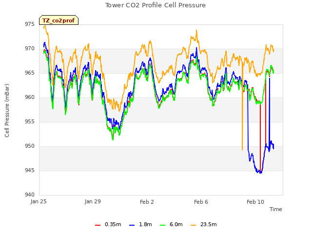 Explore the graph:Tower CO2 Profile Cell Pressure in a new window