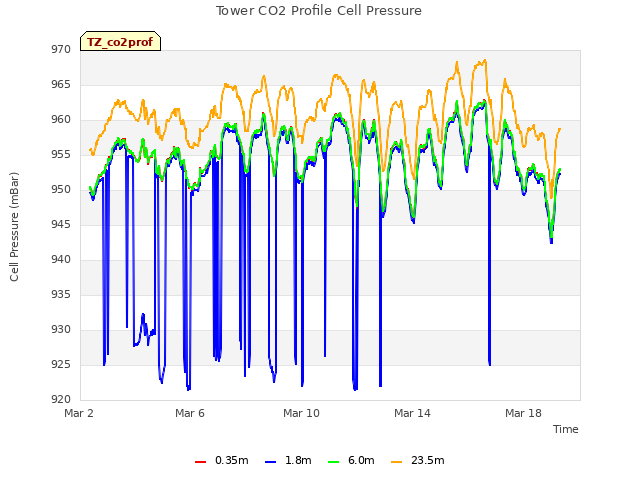 Explore the graph:Tower CO2 Profile Cell Pressure in a new window