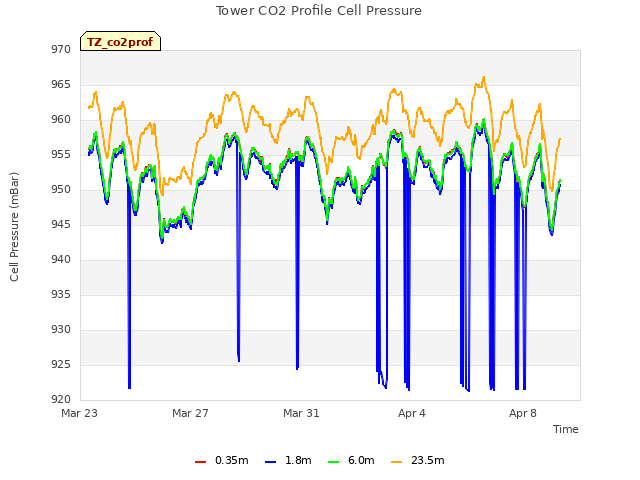 Explore the graph:Tower CO2 Profile Cell Pressure in a new window