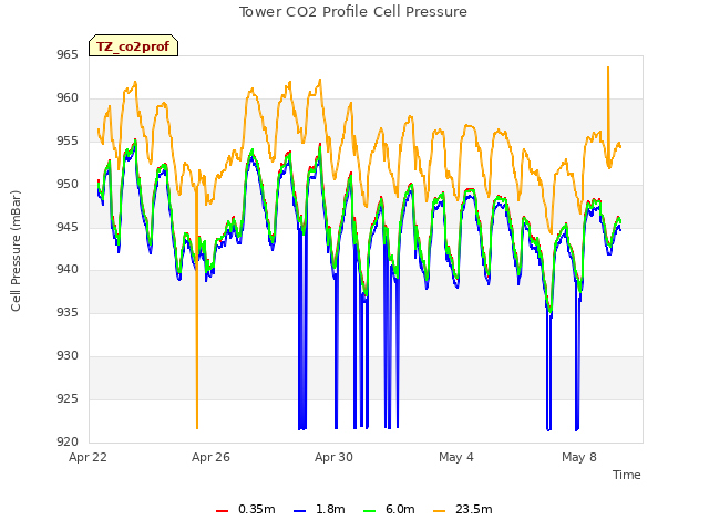 Explore the graph:Tower CO2 Profile Cell Pressure in a new window