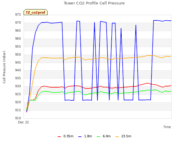 Explore the graph:Tower CO2 Profile Cell Pressure in a new window