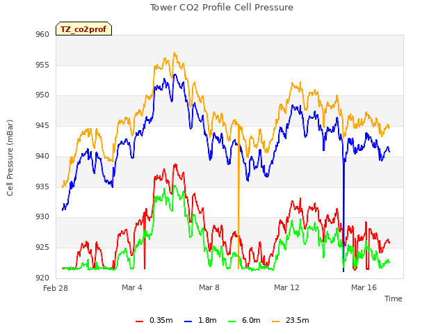 Explore the graph:Tower CO2 Profile Cell Pressure in a new window